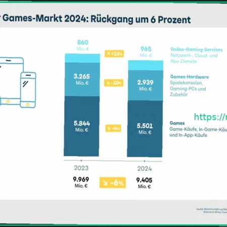 Игровая индустрия Германии: Прогнозируется рост в 2025 году