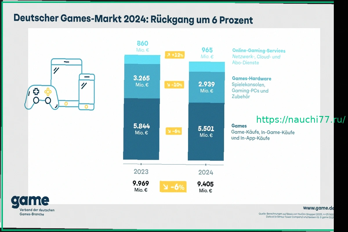 Preview Игровая индустрия Германии: Прогнозируется рост в 2025 году